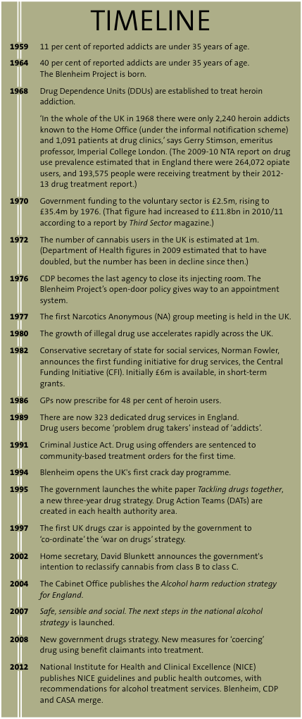 Blenheim Timeline