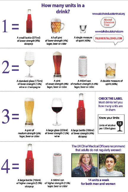Alcohol units graph