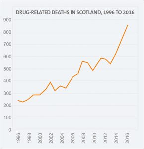 Drug related deaths in Scotland