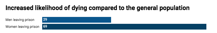 Prison release drug deaths graph