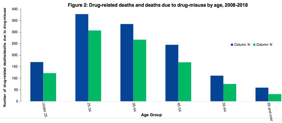Graph showing rise in drug related deaths in Northern Ireland