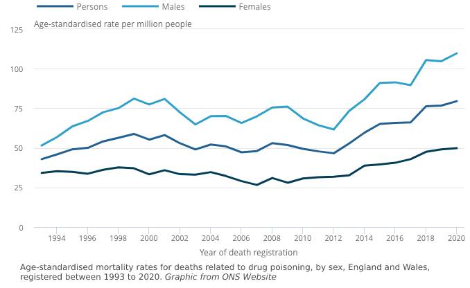 Drug Related Deaths by age 2021