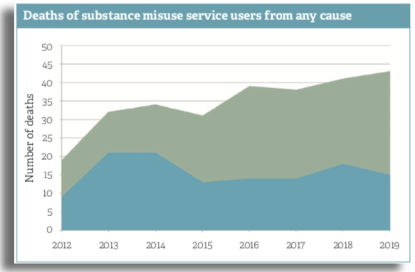 drug related death causes