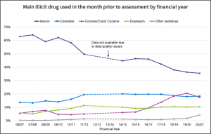 scottish drug use